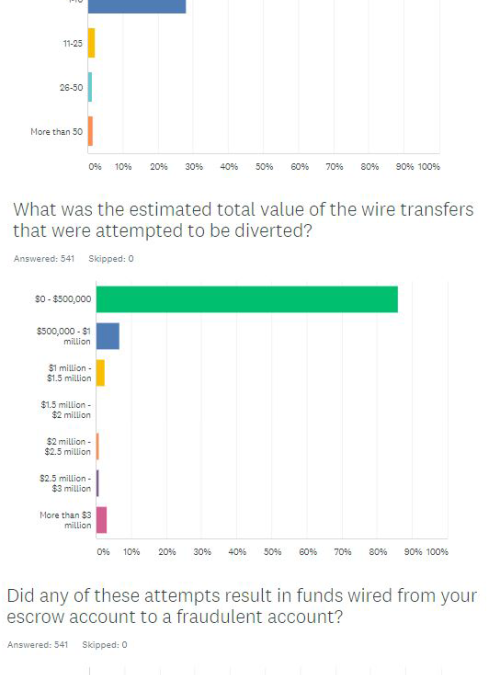 Survey: Title Professionals Targeted for Wire Fraud in a Third of all Transactions