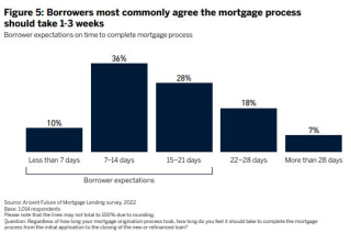 Survey: Consumers Believe Time to Close Should Be Shorter