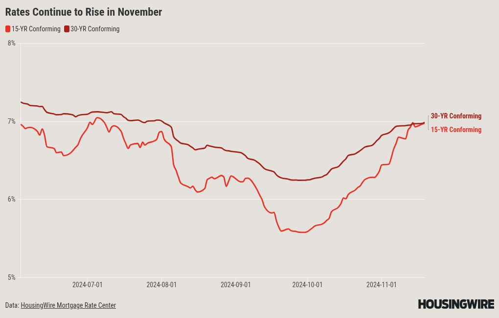 The election is over, but mortgage rates have yet to change course