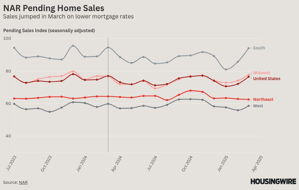 Pending home sales post strong gain in March but lag behind 2024 pace