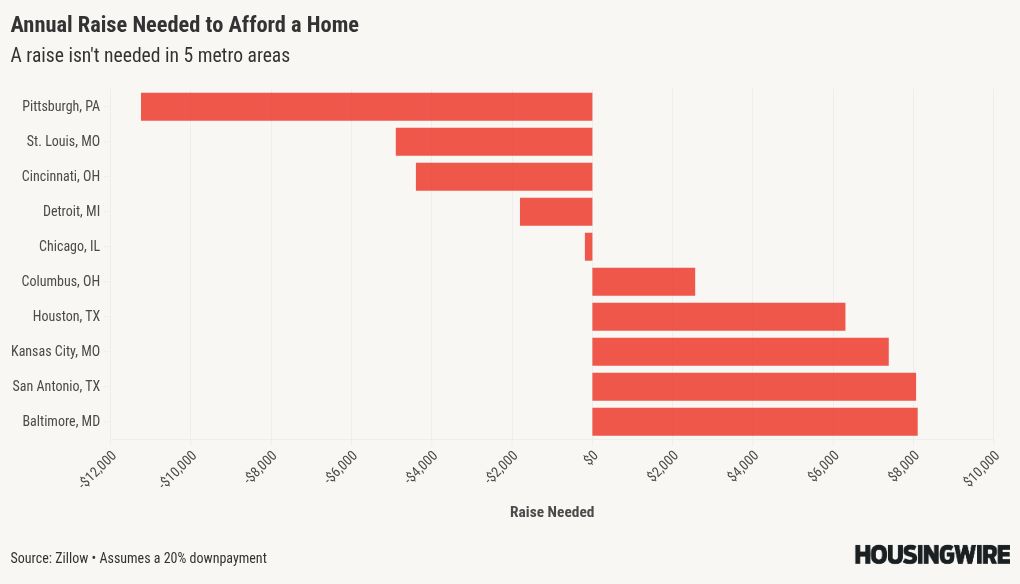 The five housing markets where homeownership is still affordable